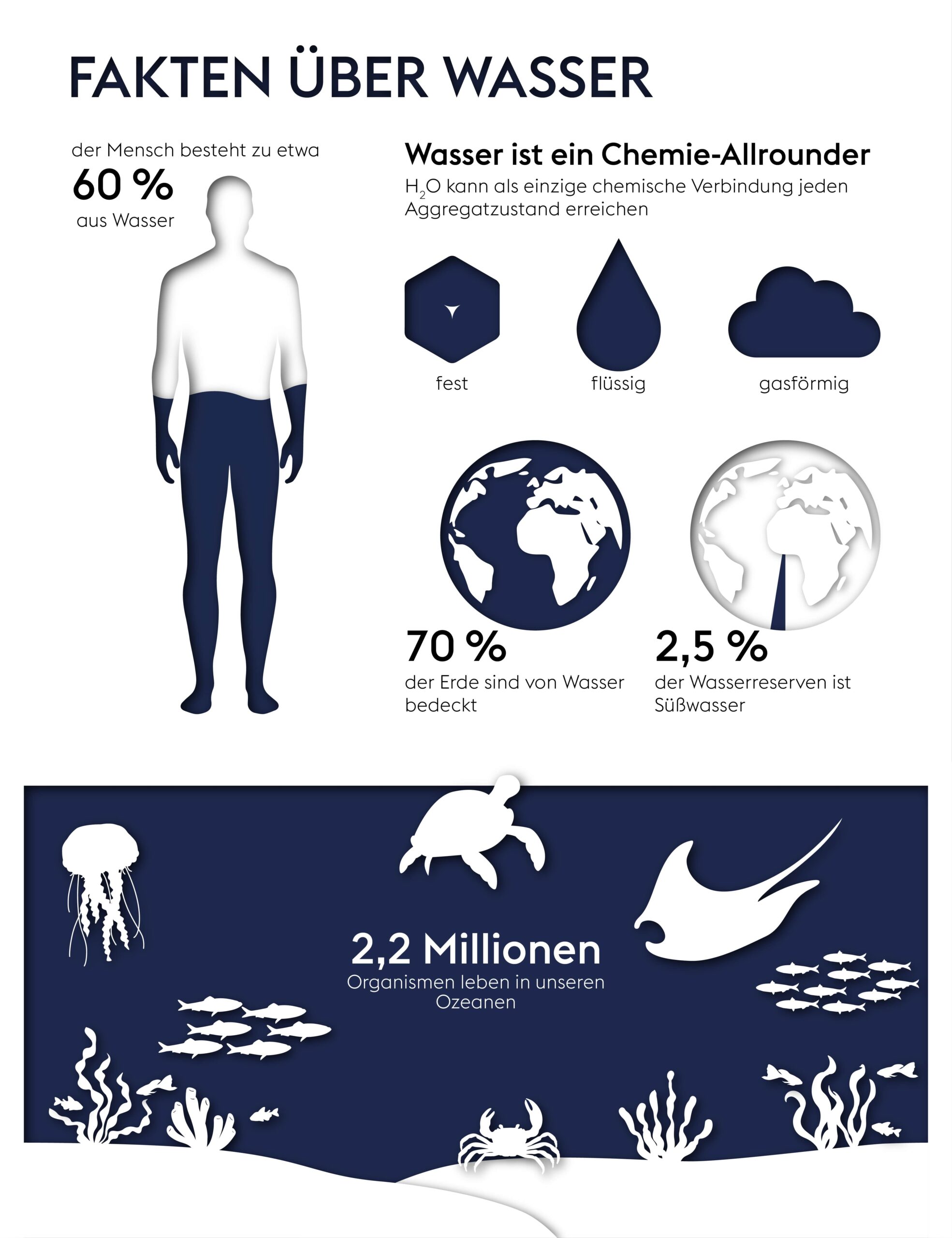 FLYERALARM Fakten über Wasser