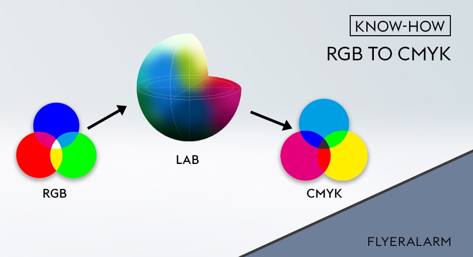 Сравни лабс. Цветовая модель РГБ И Смук. Цветовые модели RGB И CMYK. Цветовые модели HSB И RGB. Цветовые модели RGB CMYK HSB.