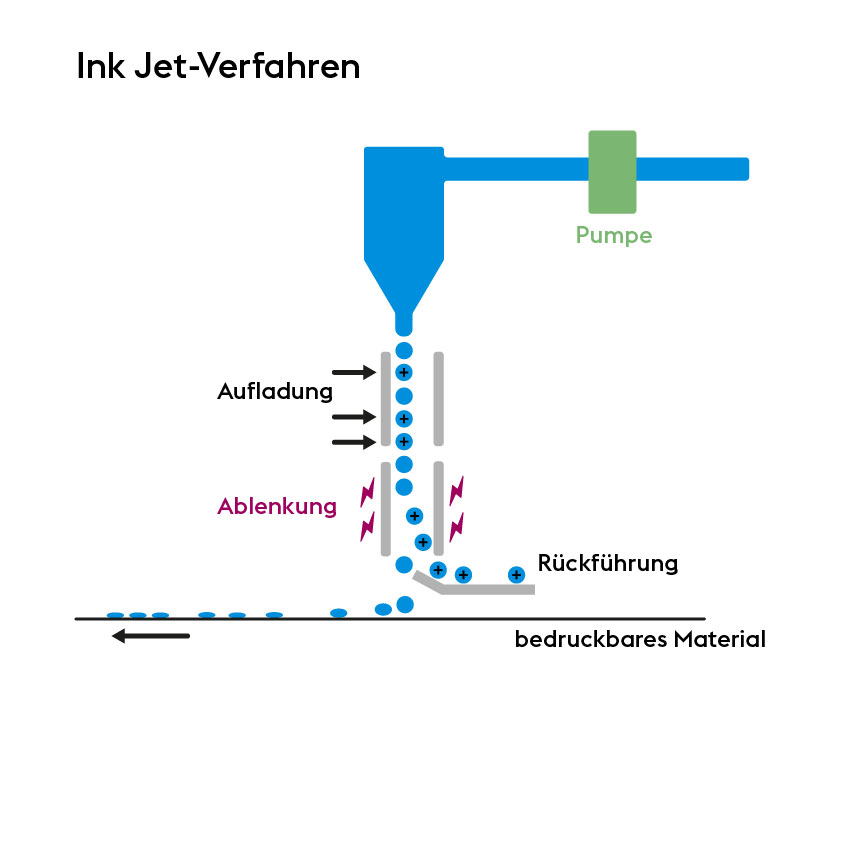 Digitaldruck vs. Offsetdruck: Unterschiede einfach erklärt